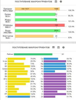 Дневник контроля веса. День 102 Дневник контроля веса. День 102