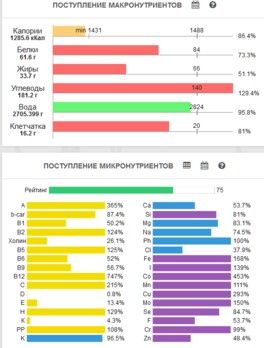 Дневник контроля веса. День 101 Дневник контроля веса. День 101