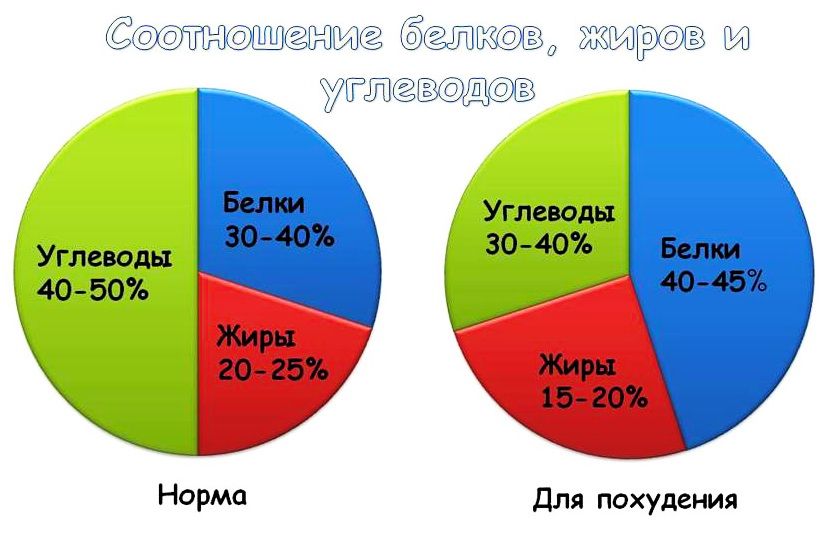 Соотношение Бжу Для Похудения Женщинам. Норма белков, жиров и углеводов в день для похудения, подростков, женщин, мужчин для набора веса
